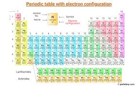 periodic table with electron