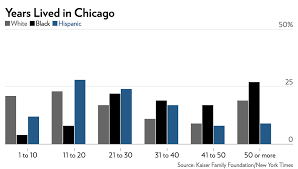 times poll tell us about chicago