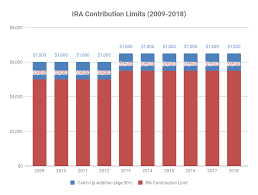 Historical Ira Contribution Limits 2009 2018 My Money Blog