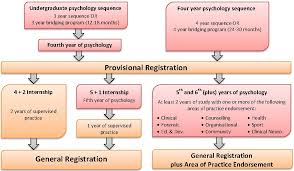 Coursework Clinical Psychology Psychology Dissertation
