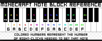 The Notes For Note Blocks Minecraft Music Minecraft