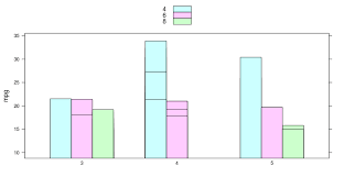 Combination Of Stacked And Side By Side Bar Charts In R