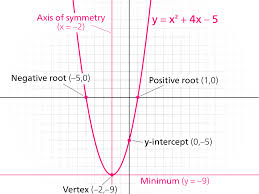 how to find quadratic line of symmetry