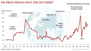 Oil Shock Crisis Since 1973 Interesting Chart Enrichwise