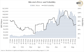 Bitcoin Volatility Falls To Lowest In 8 Weeks