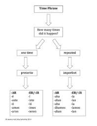 Spanish Preterite Imperfect Time Phrases Flow Chart
