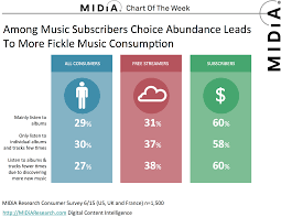 Midia Chart Of The Week Listening Habits Of Streaming Music