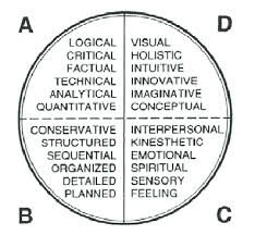 Find the quadrant (9,2) the point is located in the first quadrant because and are both positive. The Four Quadrant Brain Model Of Thinking Preferences Developed By Download Scientific Diagram