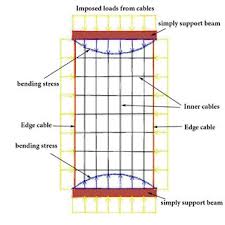 load diagram of cable net façade