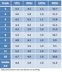 Overusing Test For Special Ed Students Inflates Api Scores