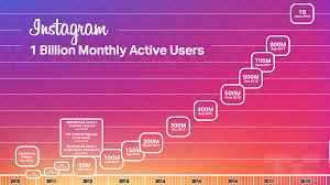 Instagram Hits 1 Billion Monthly Users Up From 800m In