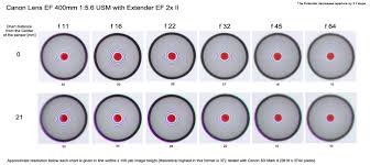 Canon Extender Ef 2x Ii Test Results