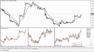 Promtf Installation Free Trial Multi Chart Indicator For