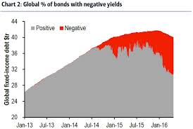 Chart Shows Percentage Of Bonds Yielding Less Than Zero