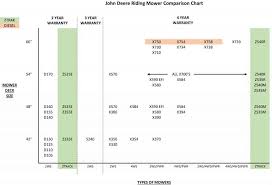 John Deere Riding Mower Zero Turn Comparison Minnesota