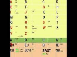 The German Alphabet How To Pronounce Each Letter