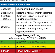 The causes of acute respiratory distress syndrome (ards) are not well understood. Wehrmedizin
