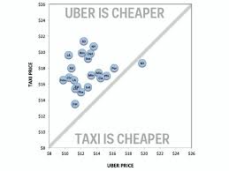 Uber Vs Taxi Pricing By City Business Insider