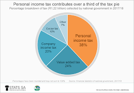 a breakdown of the tax pie statistics
