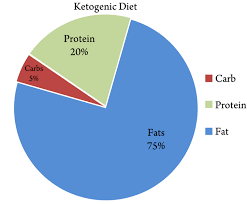 Keto Pie Chart Classic In 2019 Hypothyroidism Diet