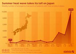 Chart Summer Heat Wave Takes Its Toll On Japan Statista