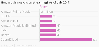 How Much Music Is On Streaming As Of July 2017