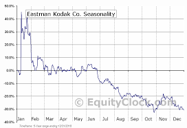 Eastman Kodak Co Nyse Kodk Seasonal Chart Equity Clock