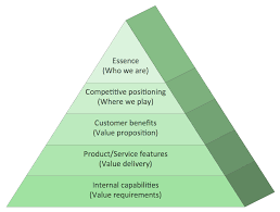 Pyramid Diagram And Pyramid Chart
