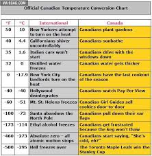 The Official Canadian Temperature Chart Is Out 9gag