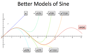 Intuitive Understanding Of Sine Waves