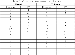 Table 1 From Acoustical Comparison Between Voiced And