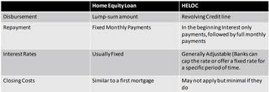 heloc vs home equity loan direct