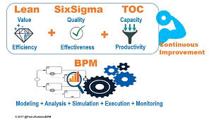 Lean Sixsigma Toc Provide Methods For Continuous Process Improvement