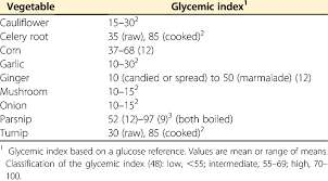 glycemic index values of other white