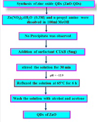 Flow Chart For The Formation Of Zinc Oxide Qds Download