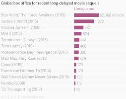 Global Box Office For Recent Long Delayed Movie Sequels