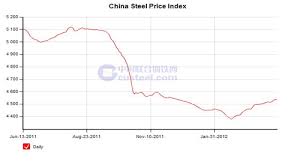 Custeel Net China Steel Raw Materials Non Ferrous Market