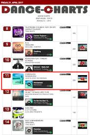 Wonderland Moves To 11 On German Top 20 Deep House Chart