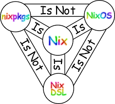 Nix Concept