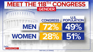 how representative is the 118th congress