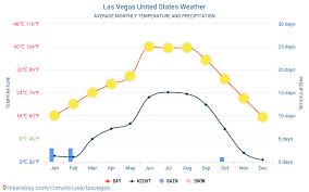 Las Vegas United States Weather 2020 Climate And Weather In
