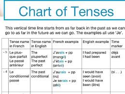 French Verbs Made Easy In A Single Chart