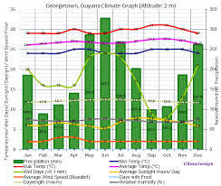 Climate Graph For Georgetown Guyana