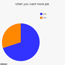 When You Want More Pie Imgflip