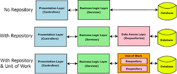 repository pattern in asp net core with