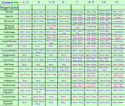 Garden Calendar For All Usda Zones 1 11