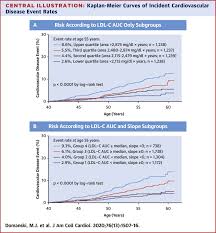 Time Course Of Ldl Cholesterol Exposure