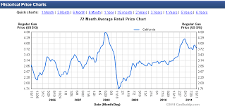Gas Prices Historical Chart Currency Exchange Rates