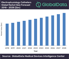 Electrophysiology Catheters Global Market Set To Reach 3 9bn