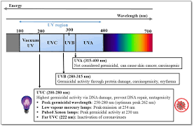 ultra violet uv spectrum 100 400 nm